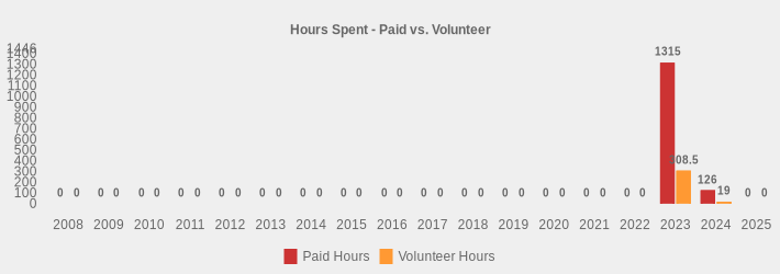 Hours Spent - Paid vs. Volunteer (Paid Hours:2008=0,2009=0,2010=0,2011=0,2012=0,2013=0,2014=0,2015=0,2016=0,2017=0,2018=0,2019=0,2020=0,2021=0,2022=0,2023=1315.0,2024=126,2025=0|Volunteer Hours:2008=0,2009=0,2010=0,2011=0,2012=0,2013=0,2014=0,2015=0,2016=0,2017=0,2018=0,2019=0,2020=0,2021=0,2022=0,2023=308.5,2024=19,2025=0|)